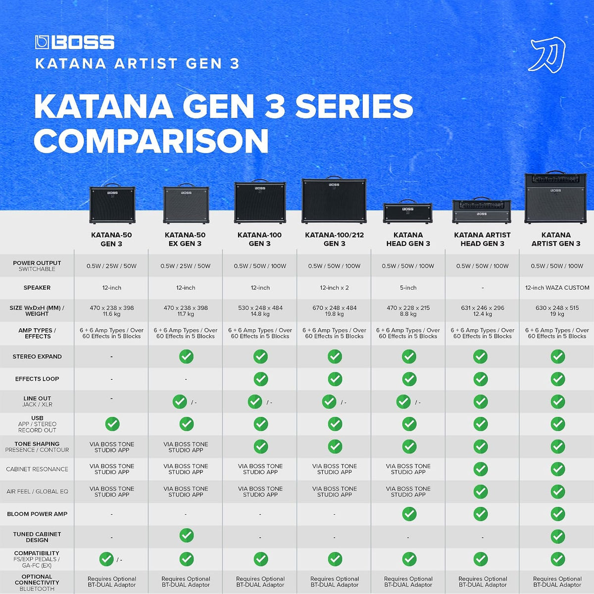 BOSS Katana Artist Gen 3 Guitar Amplifier | Flagship 100-Watt Combo Amp | 12-Inch Waza Speaker | Evolved Tube Logic Sound | Sophisticated Tone Tools | Advanced Performance Features